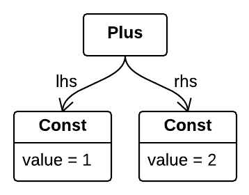 Plus(Const(1), Const(2))